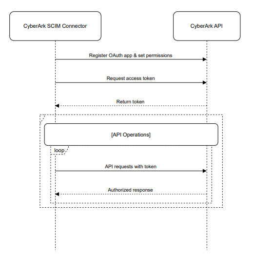 CyberArk Connector Authentication Flow