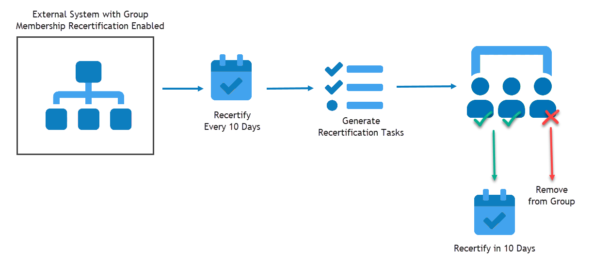 Continuous Group Membership Recertification process flow