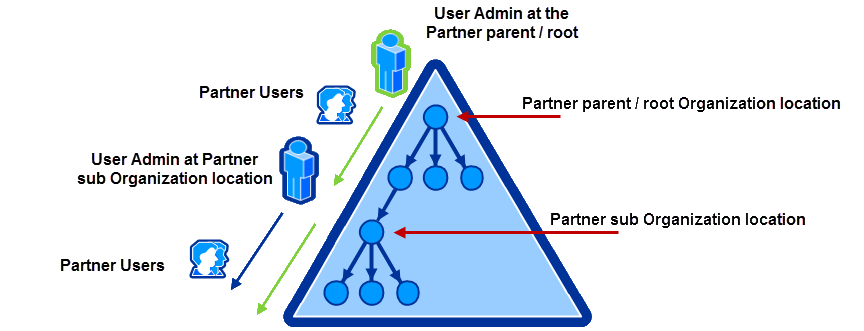 Partner organization boundary diagram showing hierarchical access control