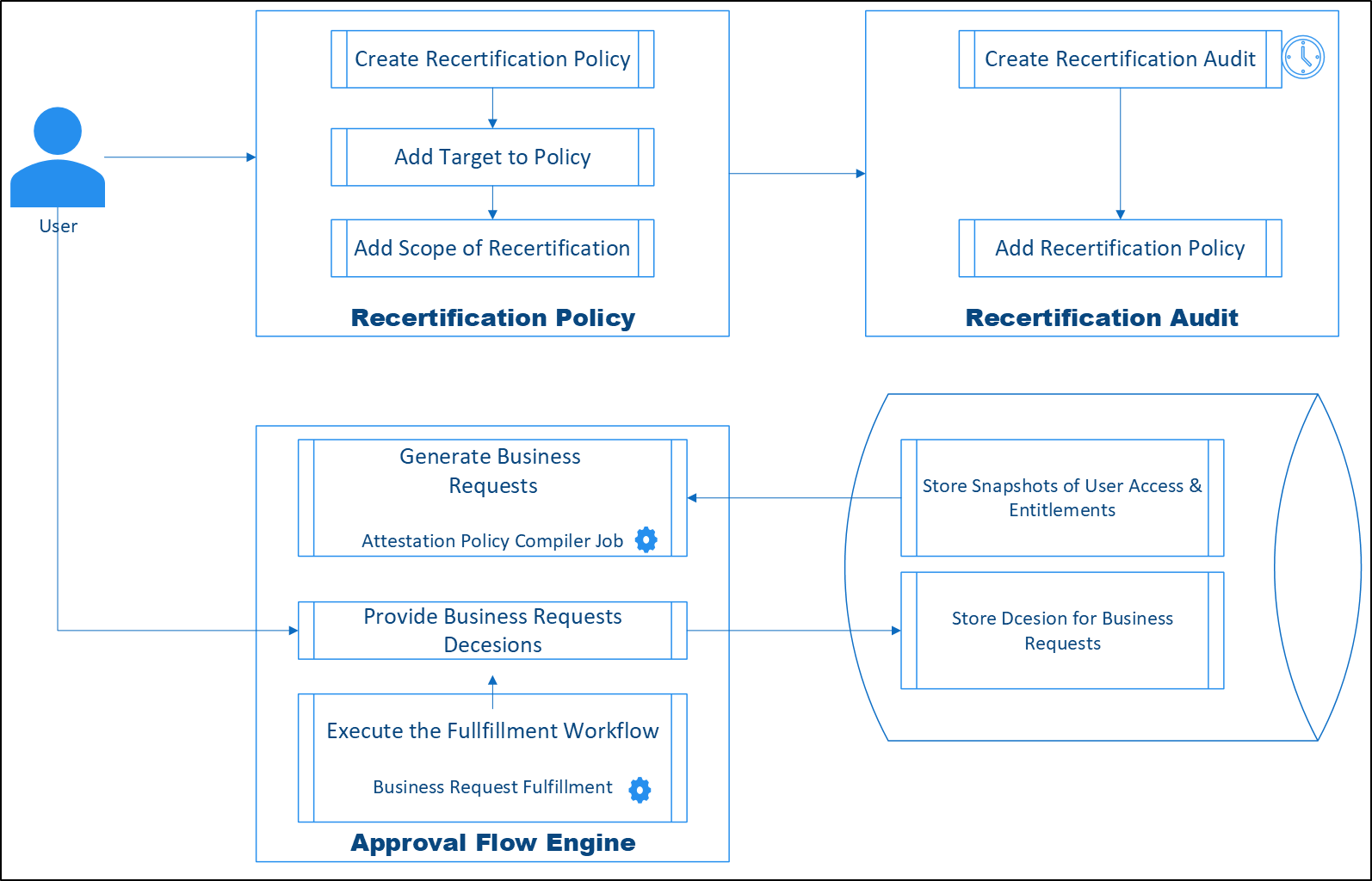 Recerttification Architecture
