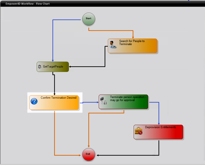 Confirm Activity in Workflow