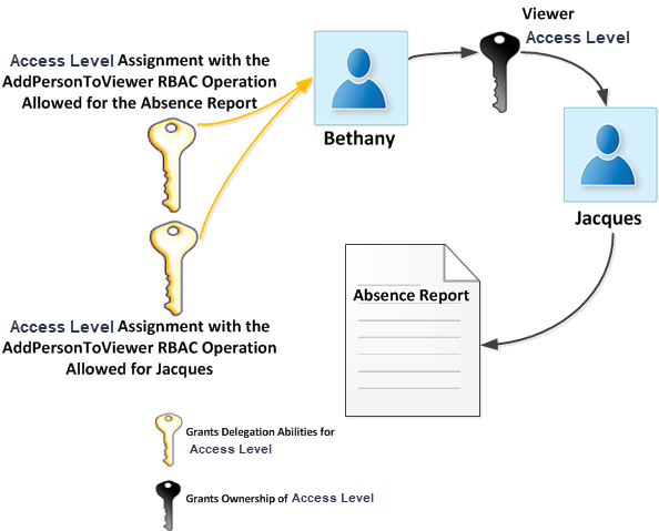 Example of AddPersonToViewer operation assignment for a specific report and user
