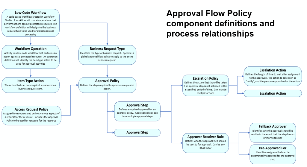 Workflow Approval Settings