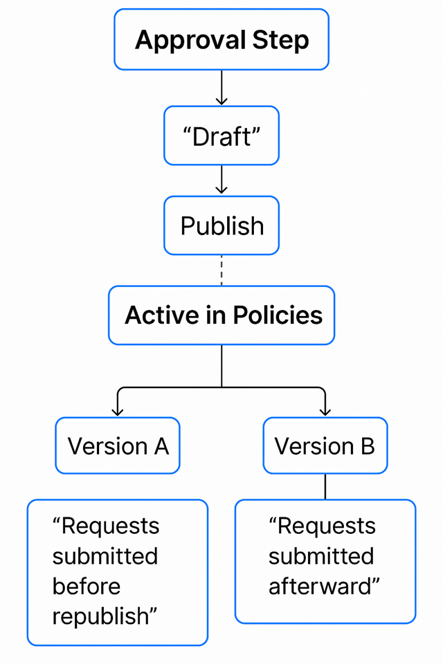 Approval Step Lifecycle