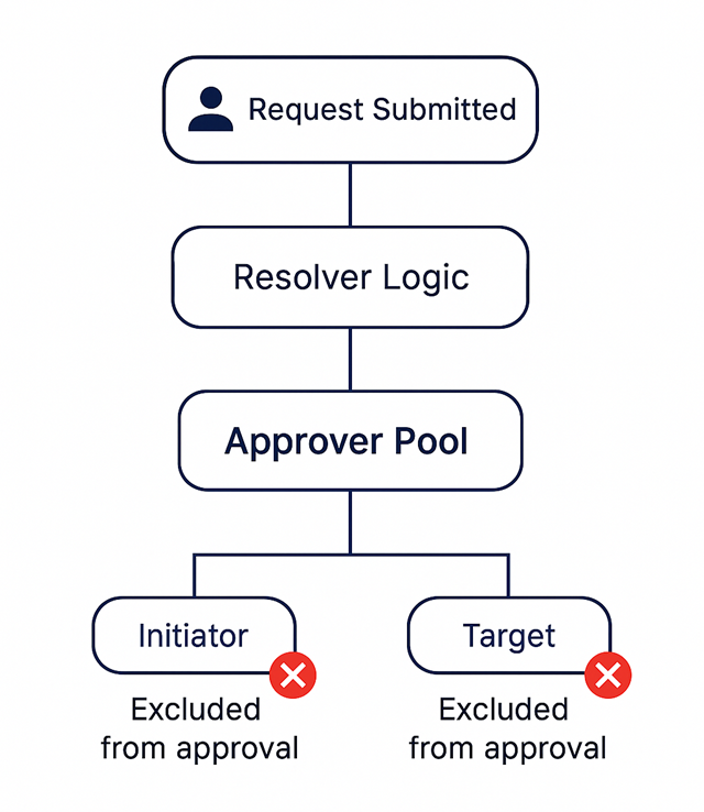 Resolver Logic Flow