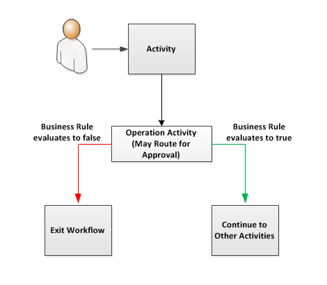 Business Rules controlling workflow flow