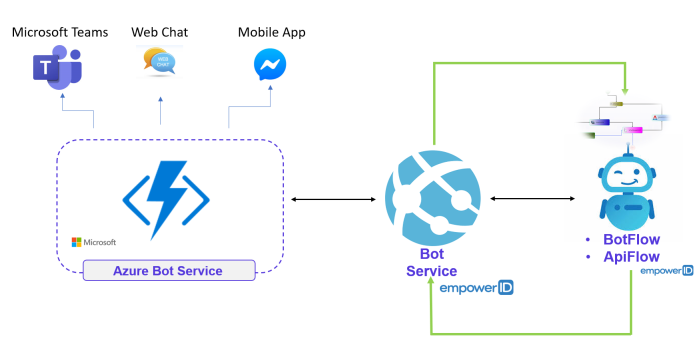 EmpowerID Bot Architecture