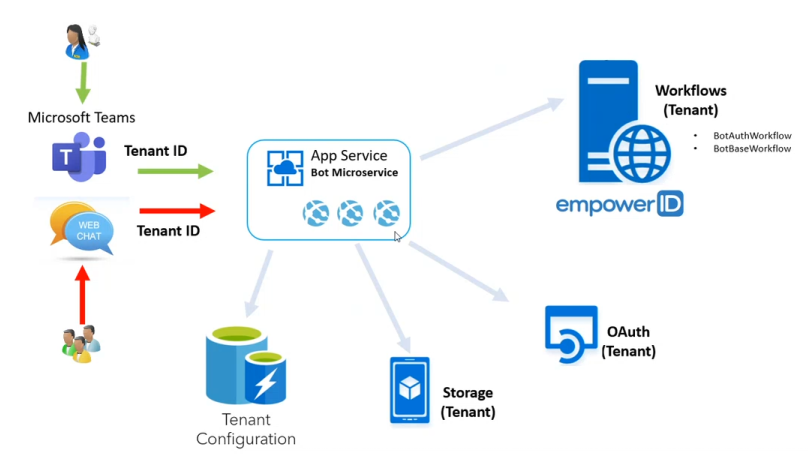 Tenant Configuration