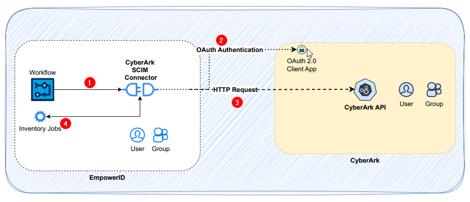 CyberArk Connector Data Flow