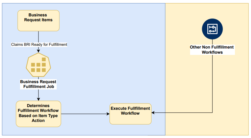 Fulfillment workflow architecture