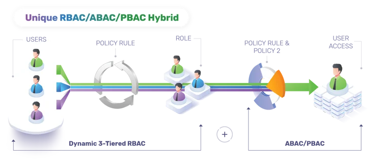 EmpowerID Hybrid RBAC/ABAC/PBAC Model
