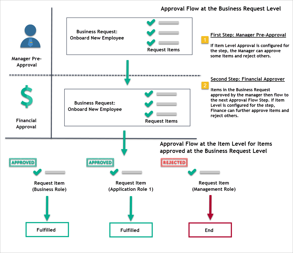 Approval Flow Logic Diagram