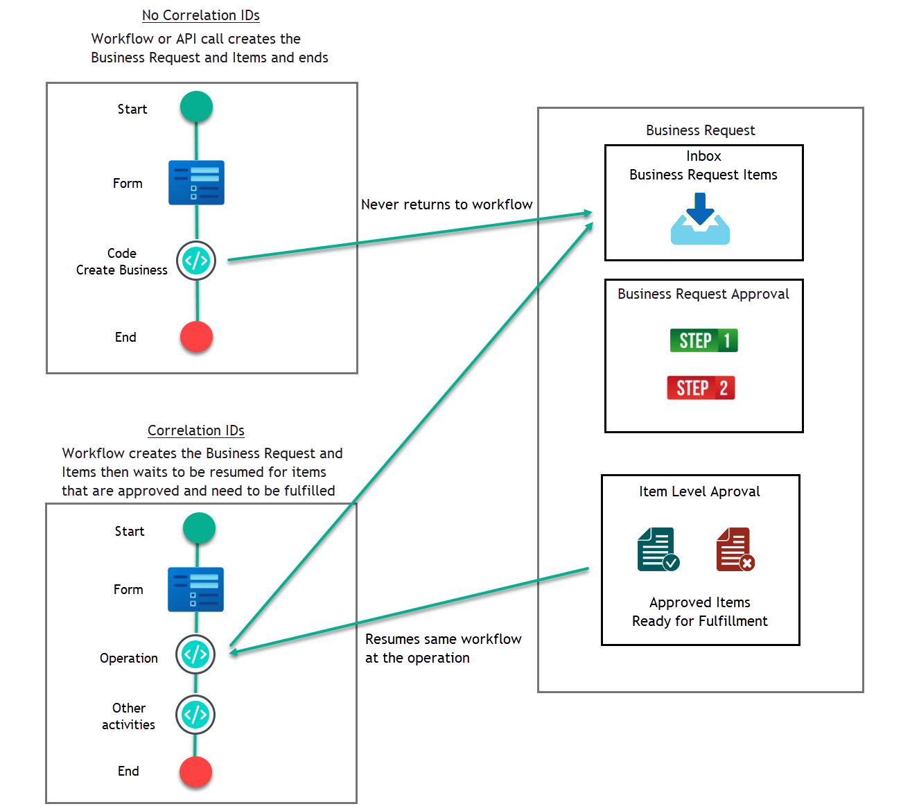Fulfillment Process Diagram