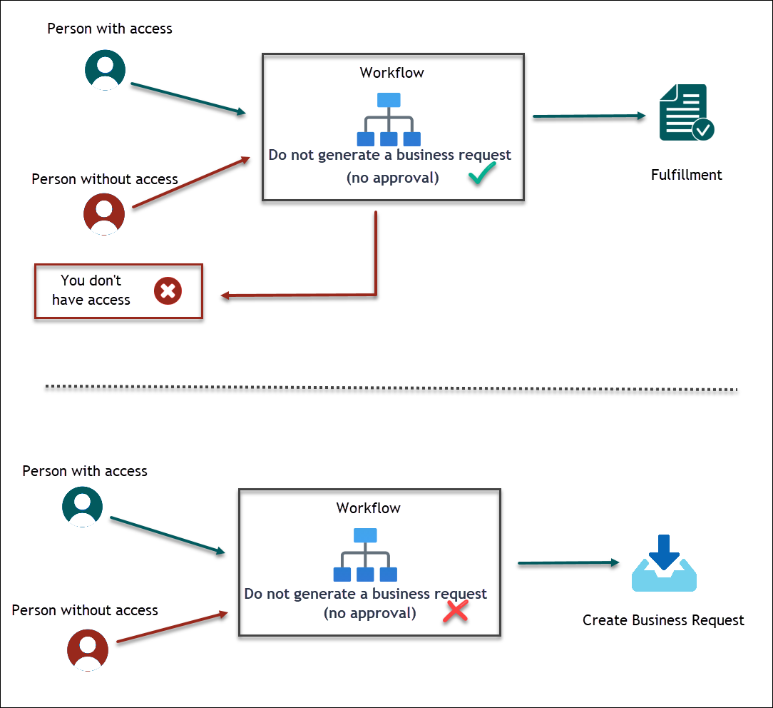 Business Request Type Configuration