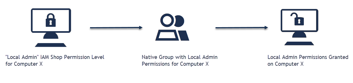 Permission Level Mapping Flow