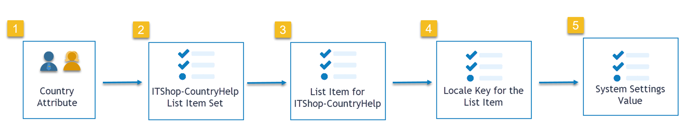 IAM Shop Help Text Configuration Overview