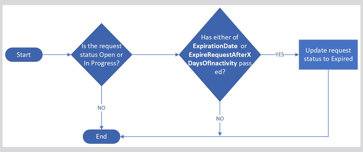 Business Request Expiration Process