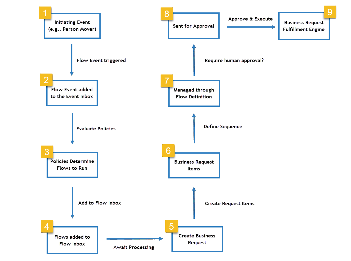 Flow Execution Process
