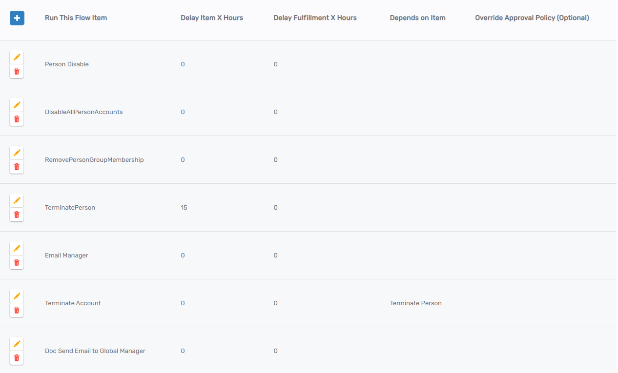 Flow Item in Sequence