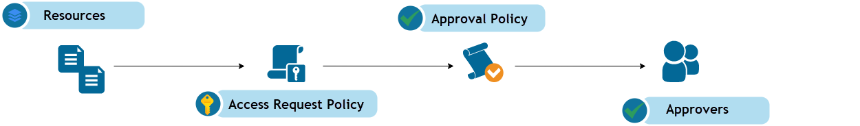 Approval Framework Diagram
