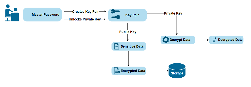 Master Password System Flow