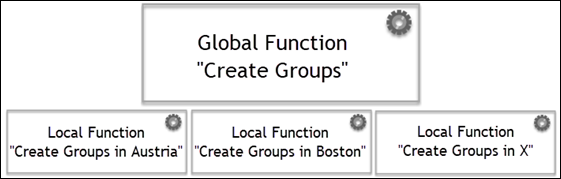 Figure 3: Local Functions derived from Global Function
