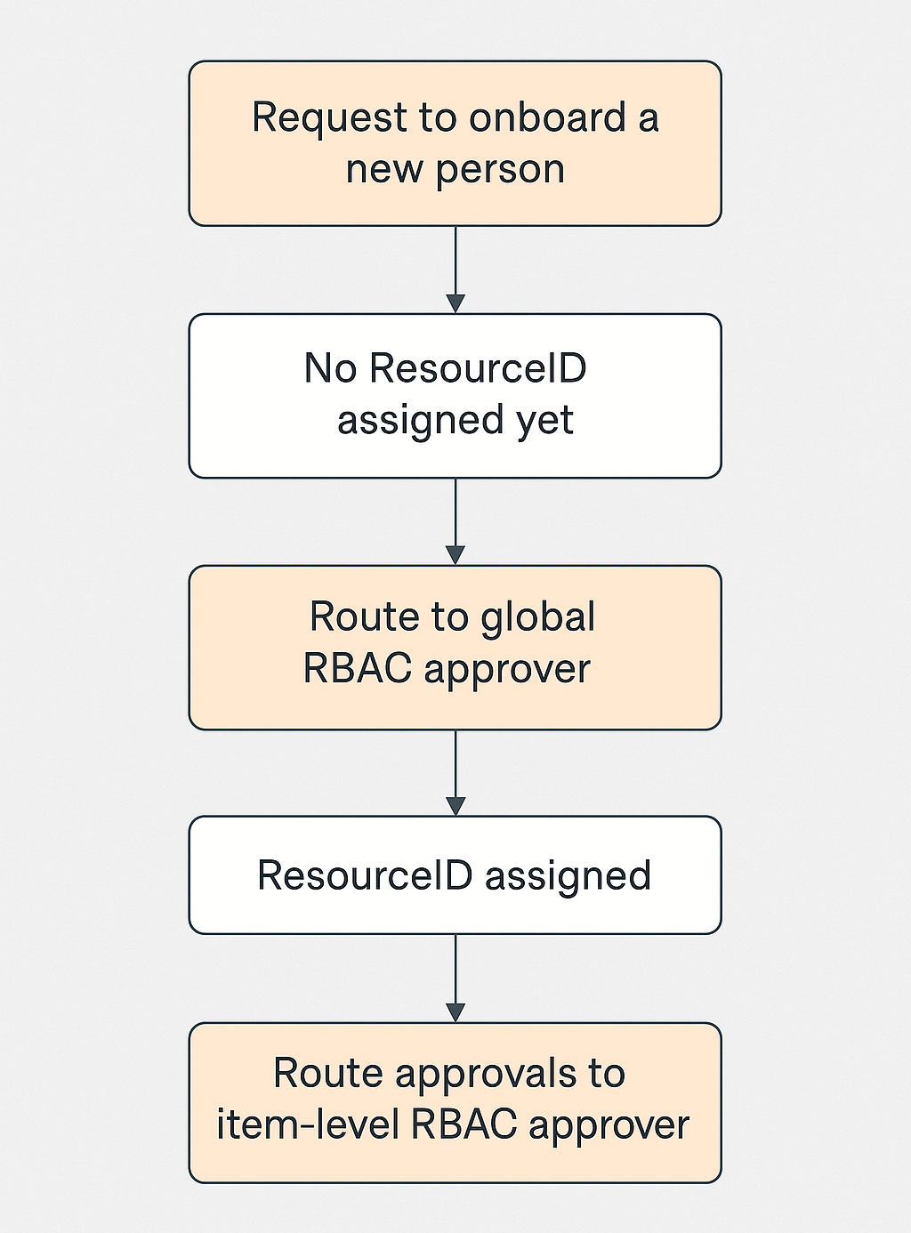 Resourceless Approval Flow