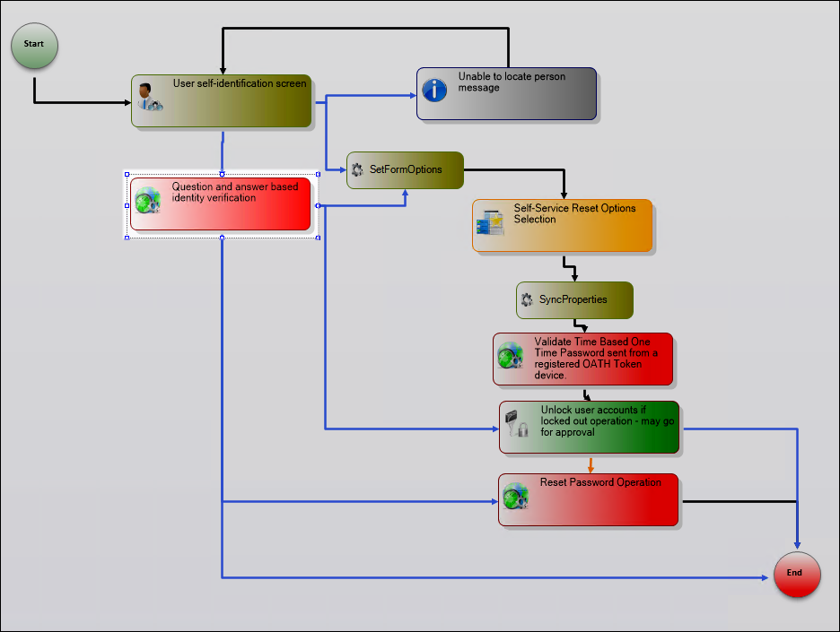 Answer Questions Activity