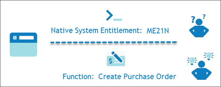 Figure 1: Translating a native system entitlement into a business-friendly Function